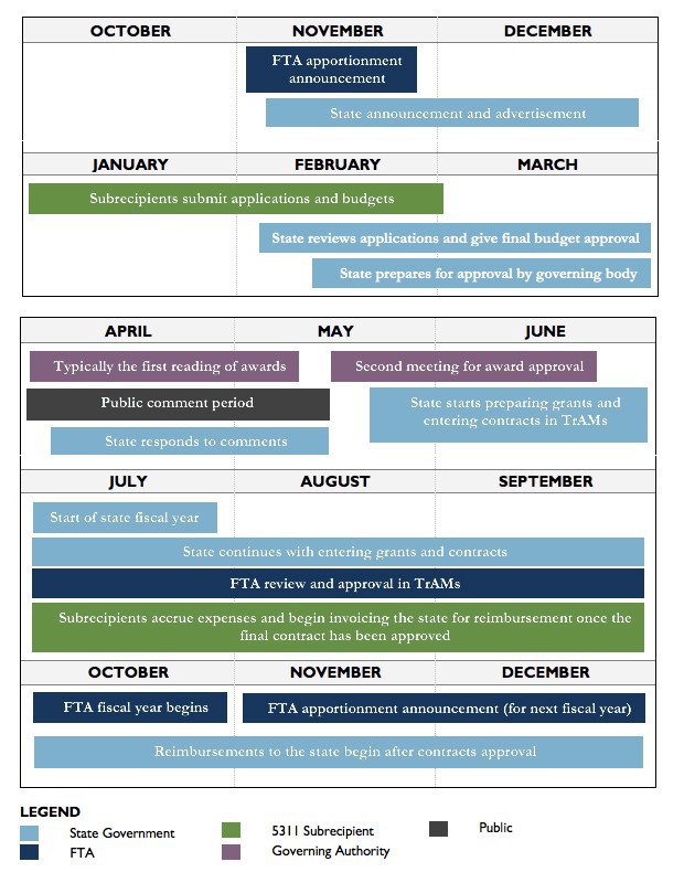 Budgeting Timeline