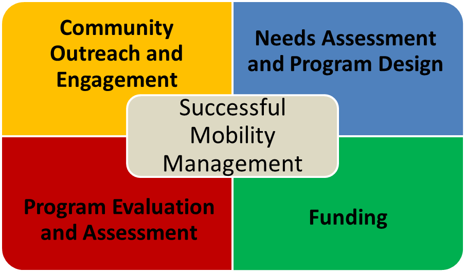 Successful Mobility Management graphic