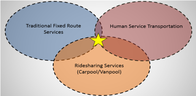 NACOG graphic on passenger transportation at the nexus of three common modes of transportation